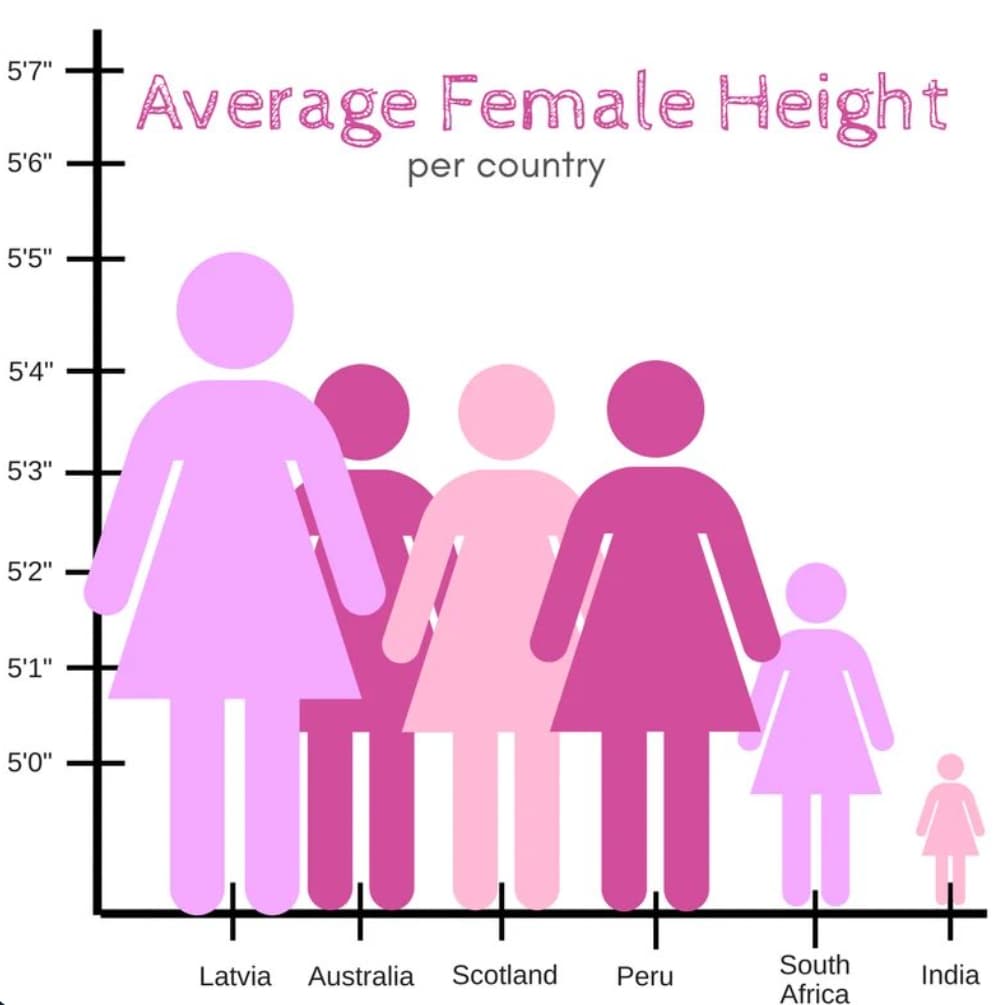 difference in height - 5'7